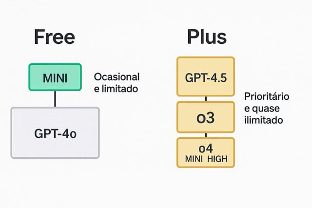 ChatGPT Gratuito vs Chat GPT Plus: Qual a Real Diferença e Qual Escolher? 1 Acesso aos Modelos de Linguagem: O Core da Capacidade