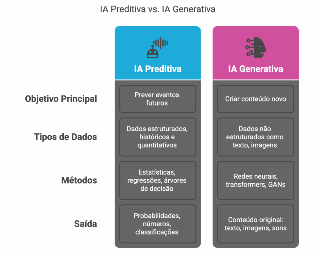 Diferenças entre IA Preditiva e IA Generativa 1 tabela comparativa com as diferenças entre IA Preditiva e IA Generativa